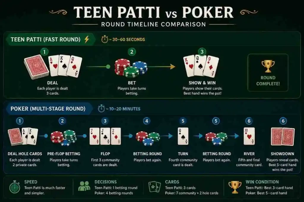 Teen Patti vs Poker